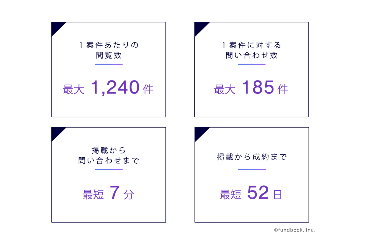 fundbook cloudについての数値情報。1案件あたりの閲覧数最大1240件、1案件に対する問い合わせ数最大185件、掲載から問い合わせまで最短7分、掲載から成約まで最短52日