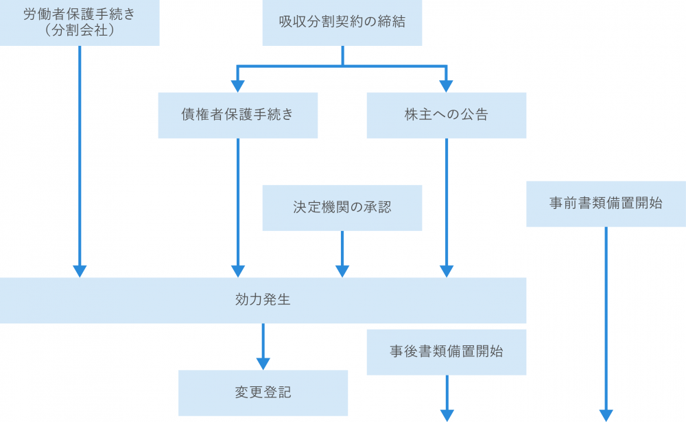 吸収分割の手続きの流れ