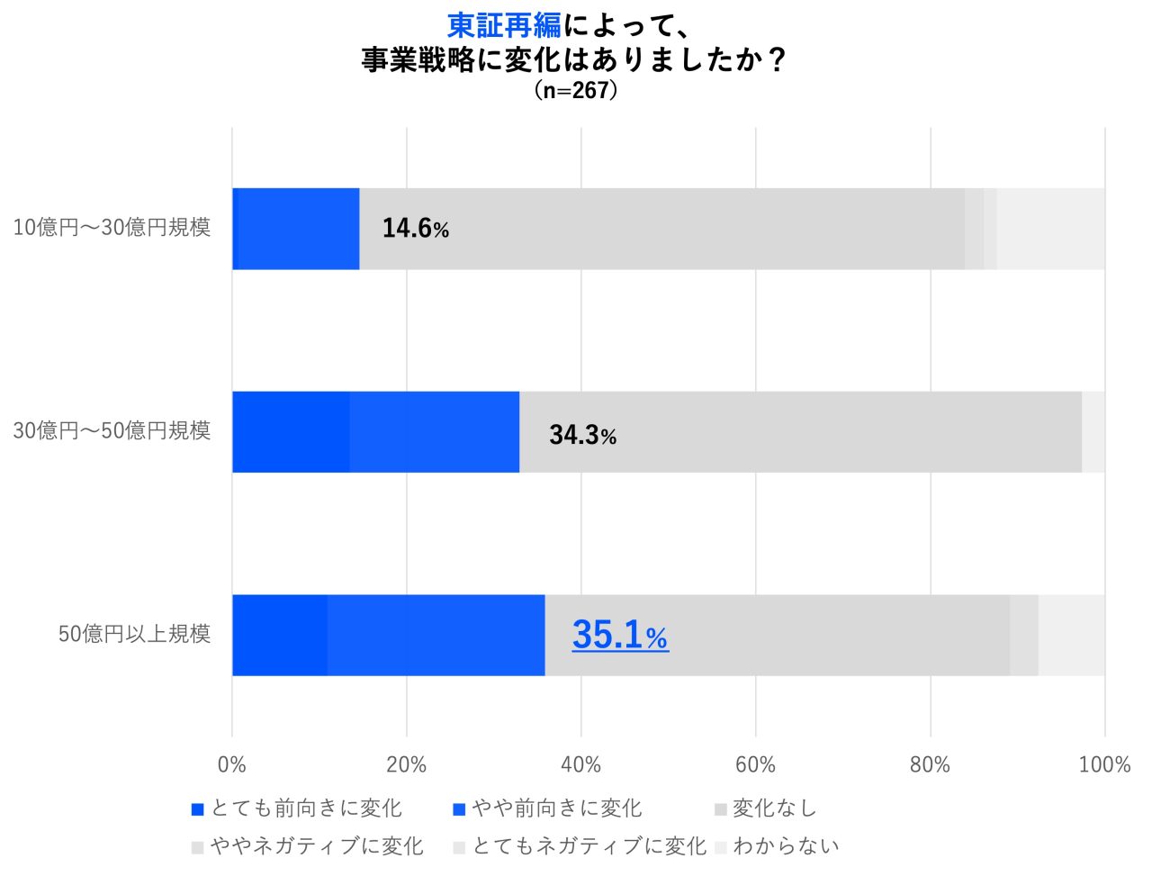【fundbook Lab第3弾調査「東証市場再編による事業戦略の意識変化調査」】 6割の未上場企業が東証市場再編は事業戦略に「変化なし」、現状維持の傾向 売上50億円以上の企業では4割が「前向きに変化」