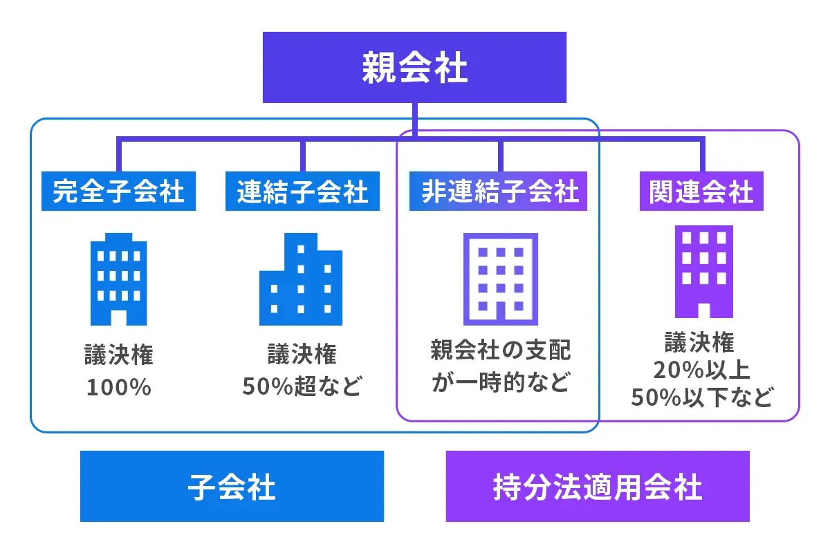 持分法適用会社とは?連結子会社との違いや適用範囲、メリットや注意点を解説