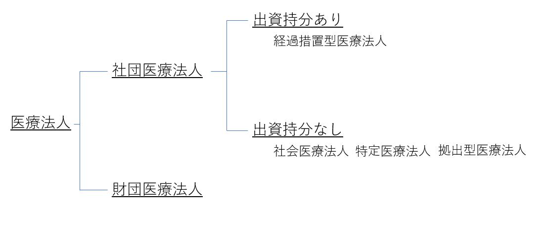 医療法人のM&A - 出資持分について