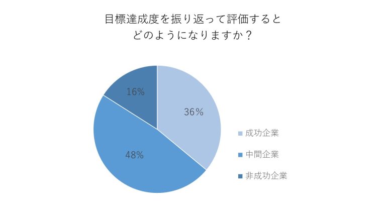 M&Aの成功率は2〜4割?企業買収が失敗する4つの理由と対応策