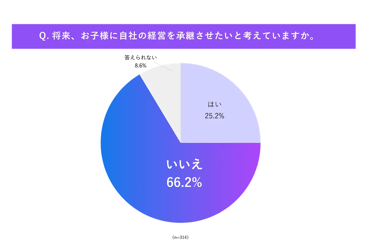 子どもへの事業承継を行わない企業が約7割。「子どもに会社を継がせる」が当たり前ではなくなった一方、多くの企業が「子ども以外への事業承継」に苦戦　〜子どもがいる経営者へ「子どもへの事業承継に関する調査」を実施〜