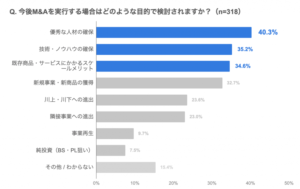 買い手企業におけるM&A推進支援を目的とした「FUNDBOOK Lab」を新設 第1弾【買い手企業のM&Aに関する実態調査】を実施