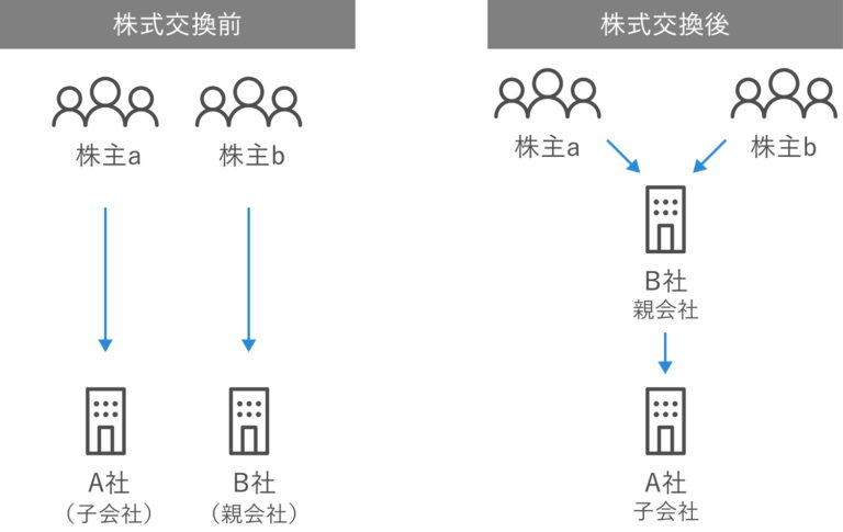 M&Aにおける株式交換前後の違い