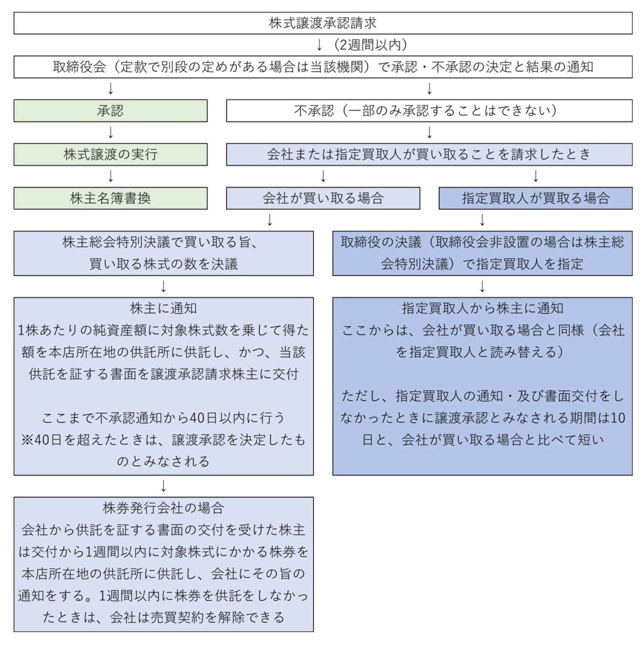 譲渡制限株式の譲渡までの大まかな流れ