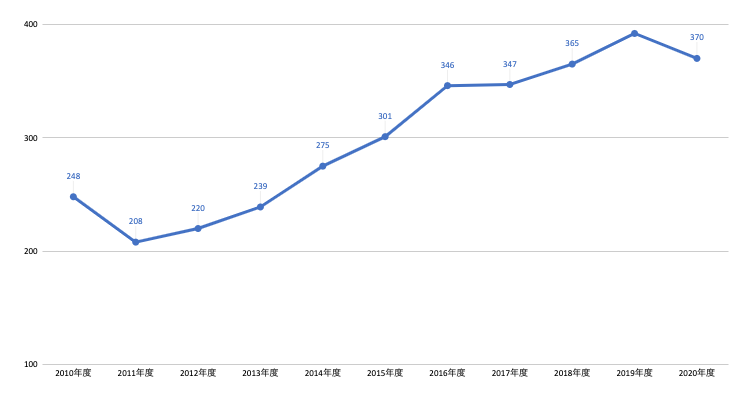 病棟建て替えを検討する際の準備と課題