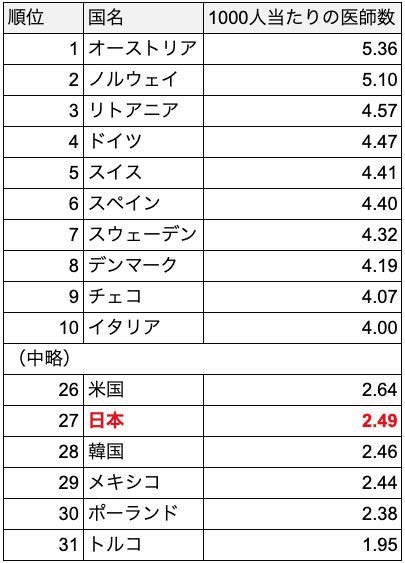 医療業界における人手不足の現状と原因は?解決策も紹介
