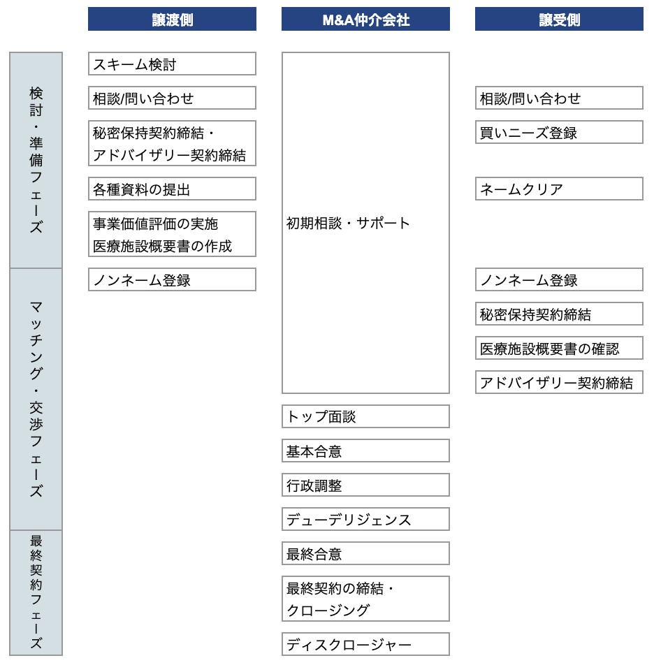 医療施設M&AのスキームとM&A進行プロセスの全体像