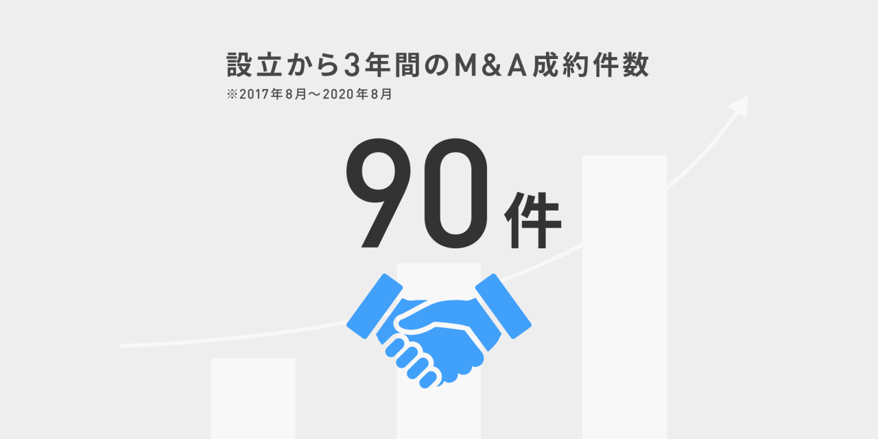 【FUNDBOOK設立3周年】これまでのM&A実績を振り返るインフォグラフィックスを公開