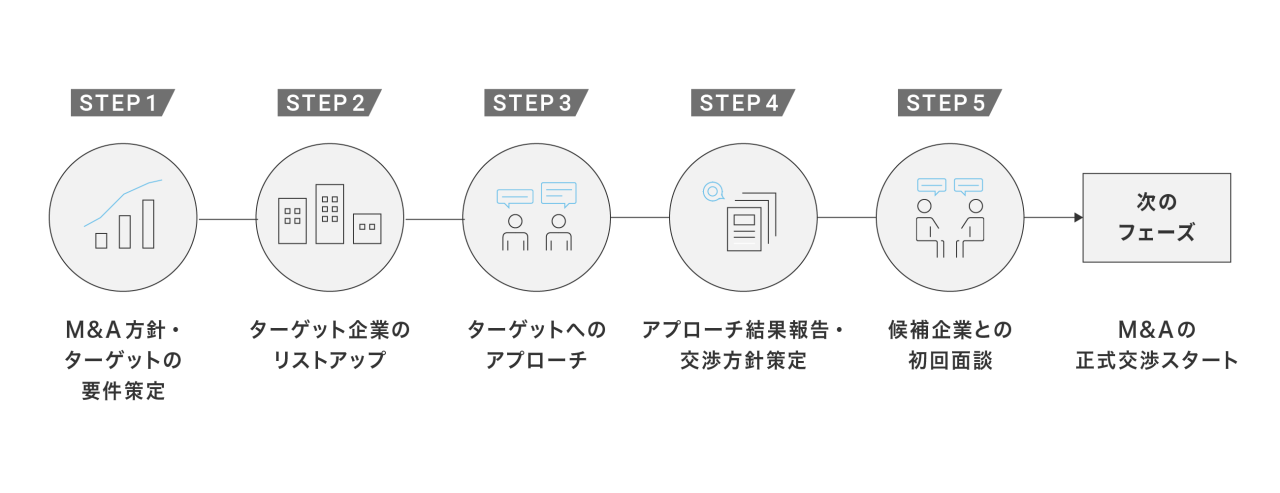50万社へのアプローチ実績を有するFUNDBOOKが、譲受企業向けM&Aサービス「SEARCH BOOK」を開始