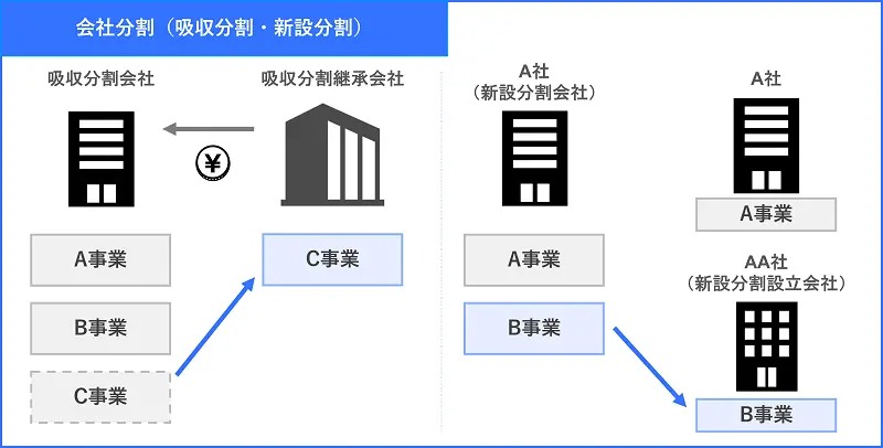 M&Aの手法である会社分割の図