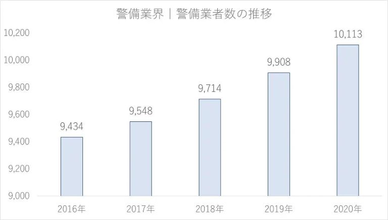 警備業界の警備業者数の推移(2016年~2020年)