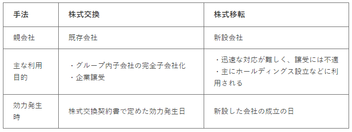 株式交換と株式移転