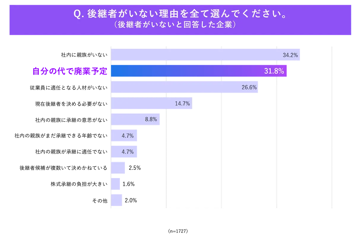 後継者がいないと回答した企業の中で、後継者がいない理由の回答結果