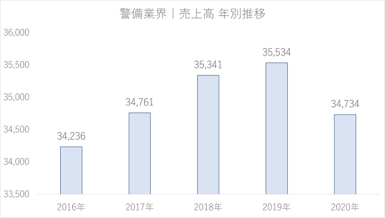 警備業界の売上高の推移(2016年~2020年)