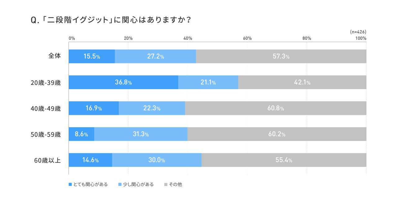 【コロナ禍における経営者のイグジット戦略に関する実態調査】 IPOを目指す若手経営者の4割が「M&A」も検討、コロナ禍でIPO一択トレンドに変化