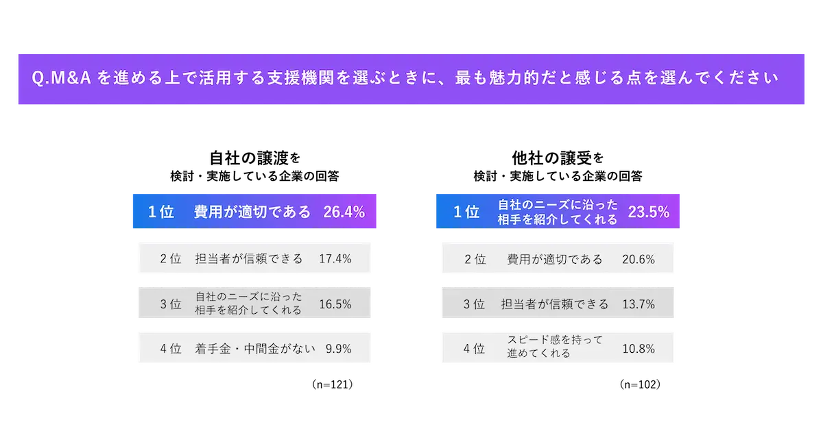 「M&A支援機関に求めることに関する調査」より「M&Aを進める上で活用する支援機関を選ぶときに、最も魅力的だと感じる点を全て選んでください」で選ばれた項目上位３つを「自社の譲渡を検討している企業」と「他社の譲受を検討している企業」に分けて示した図