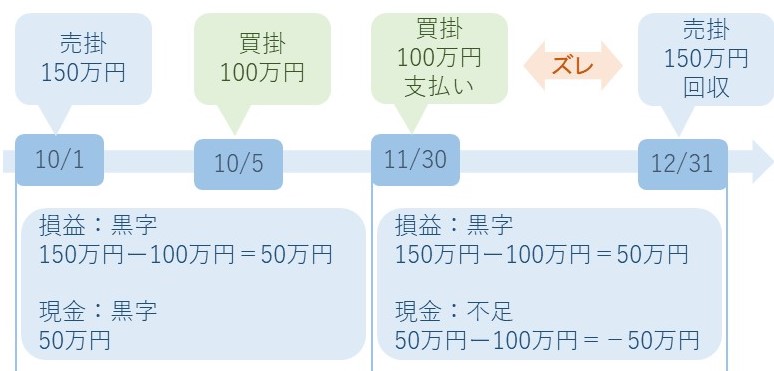 黒字倒産が起きる理由はキャッシュフローの例