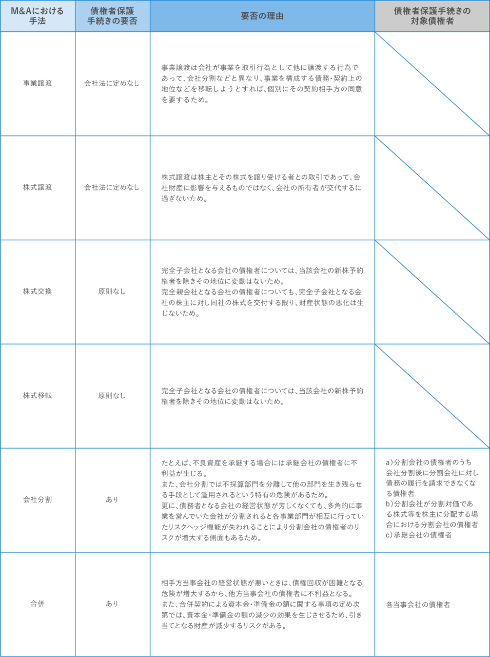 事業譲渡などM&Aにおける債権者保護手続きの要否は?