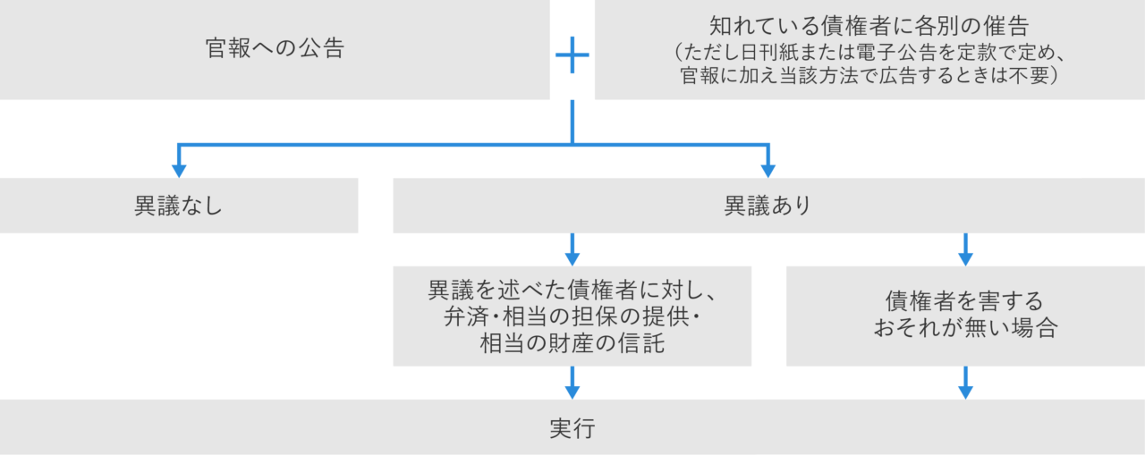 事業譲渡などM&Aにおける債権者保護手続きの要否は?