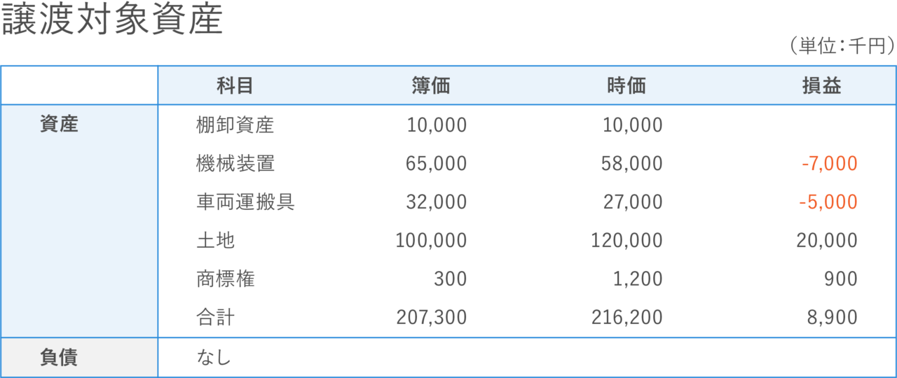 事業譲渡の基本的な会計処理や、のれんが発生した場合の仕訳をわかりやすく解説
