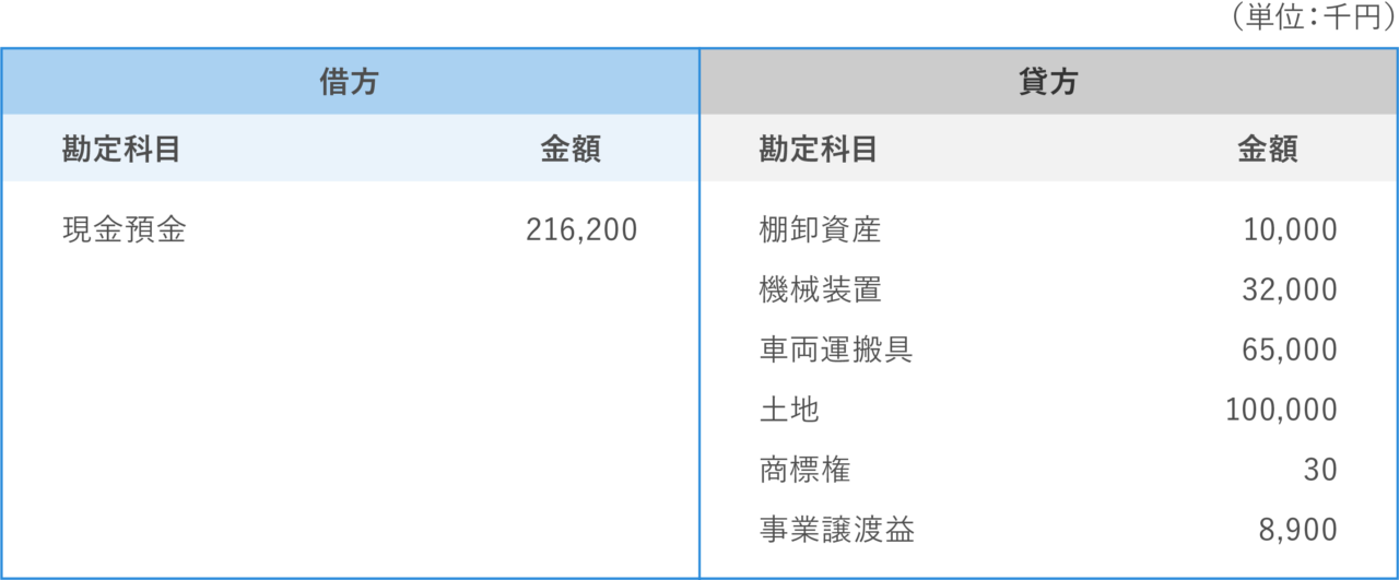 事業譲渡の基本的な会計処理や、のれんが発生した場合の仕訳をわかりやすく解説