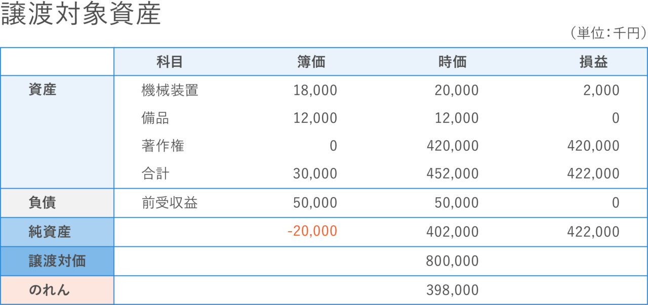 事業譲渡の基本的な会計処理や、のれんが発生した場合の仕訳をわかりやすく解説