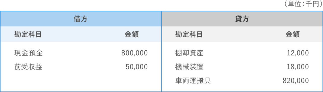 事業譲渡の基本的な会計処理や、のれんが発生した場合の仕訳をわかりやすく解説
