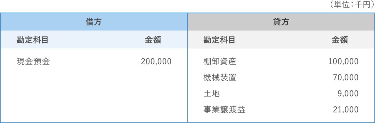事業譲渡の基本的な会計処理や、のれんが発生した場合の仕訳をわかりやすく解説