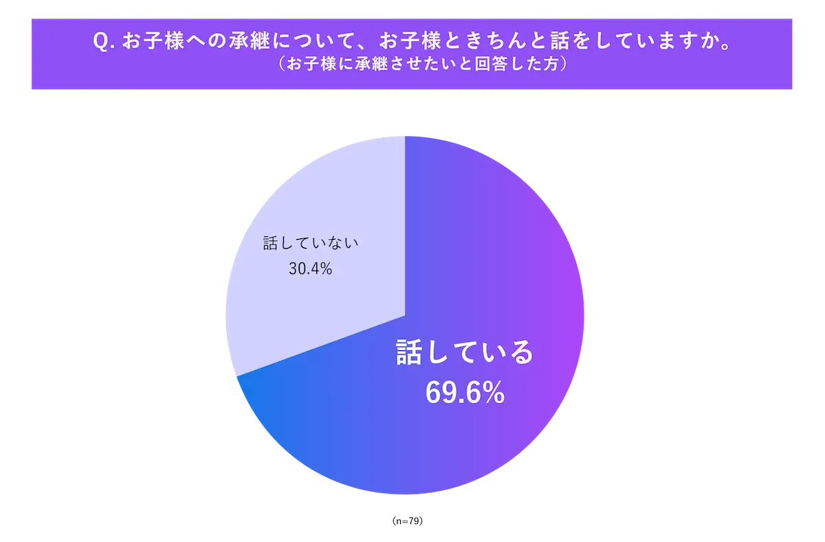 子どもへの事業承継を行わない企業が約7割。「子どもに会社を継がせる」が当たり前ではなくなった一方、多くの企業が「子ども以外への事業承継」に苦戦　〜子どもがいる経営者へ「子どもへの事業承継に関する調査」を実施〜