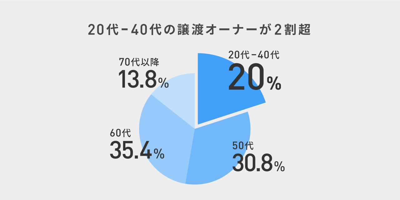【FUNDBOOK設立3周年】これまでのM&A実績を振り返るインフォグラフィックスを公開