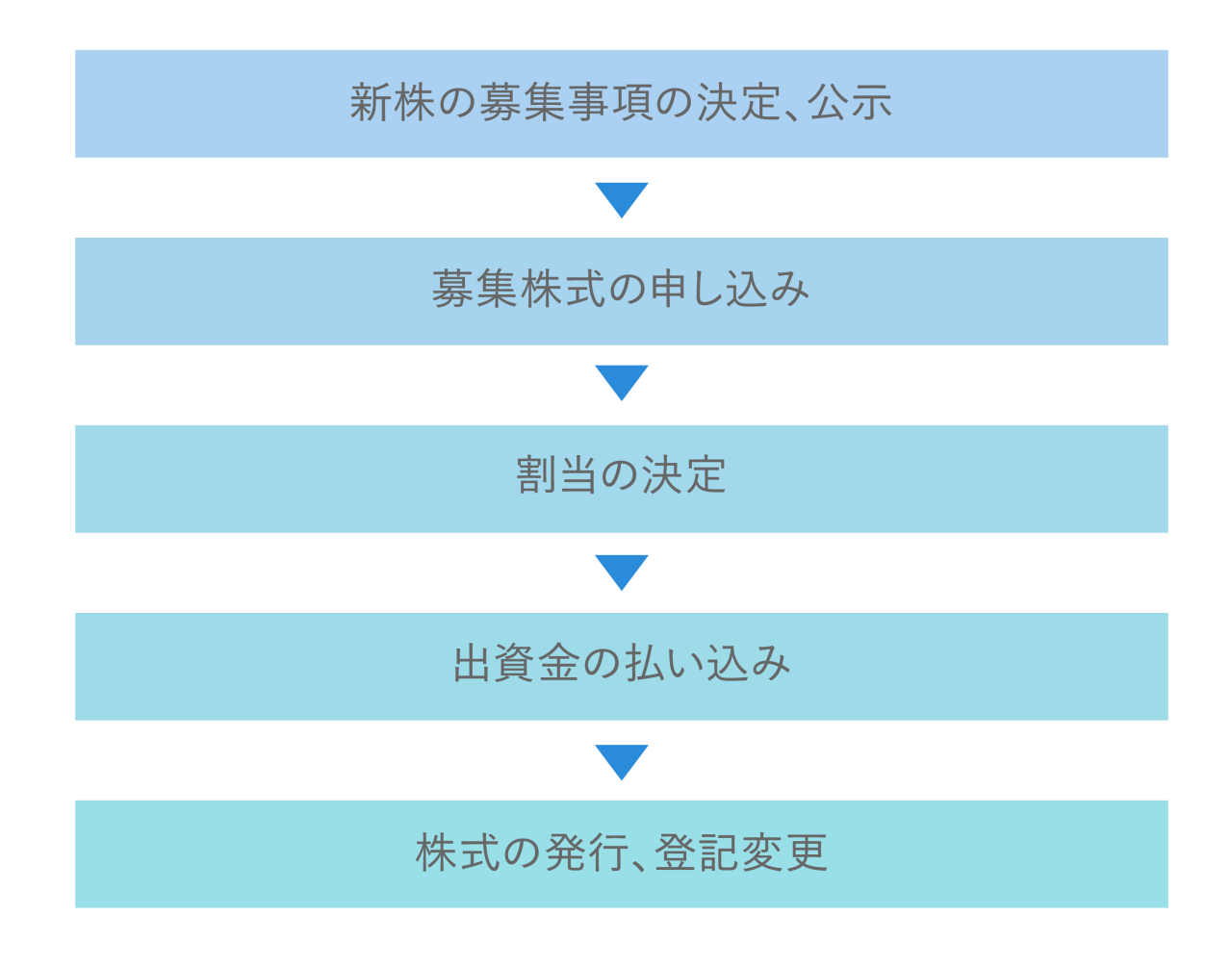 第三者割当増資を行う流れ