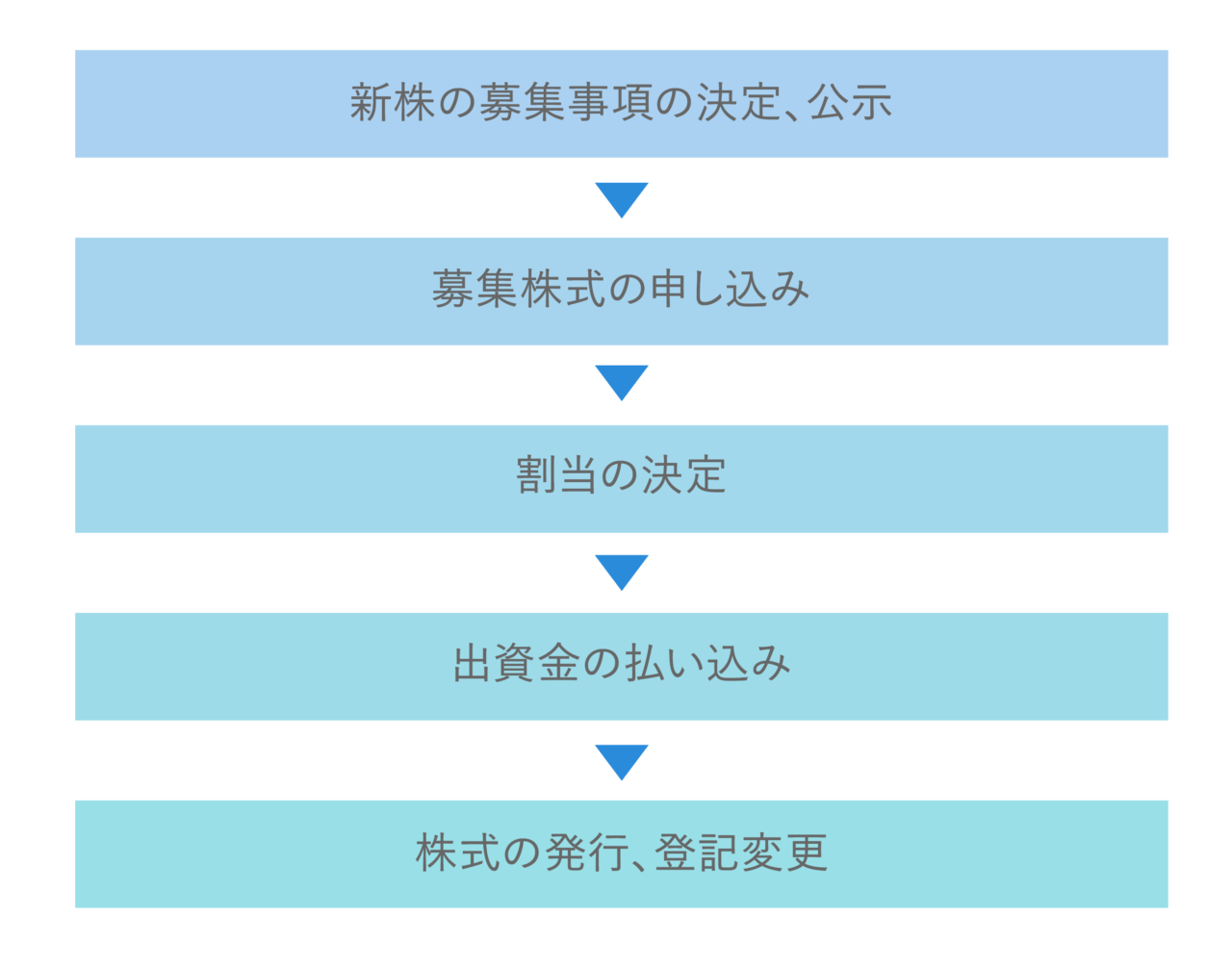 株主割当増資とは?確実性の高い資金調達方法