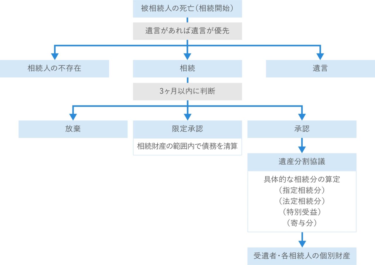 相続の大まかな流れ