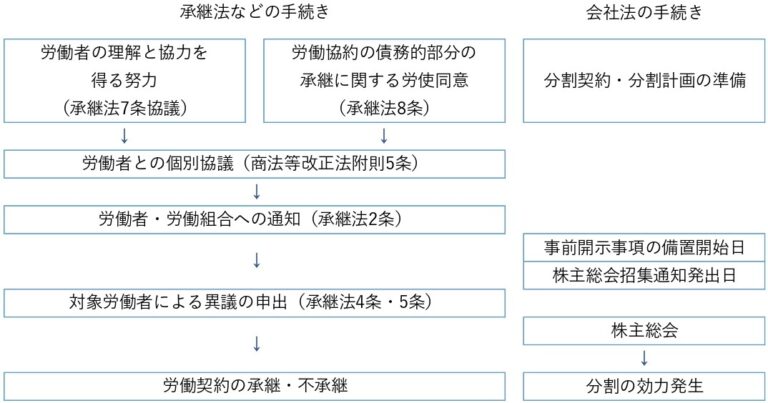 会社分割の手続きと流れ