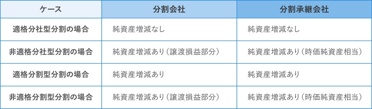 分割会社と分割承継会社の純資産の取り扱い