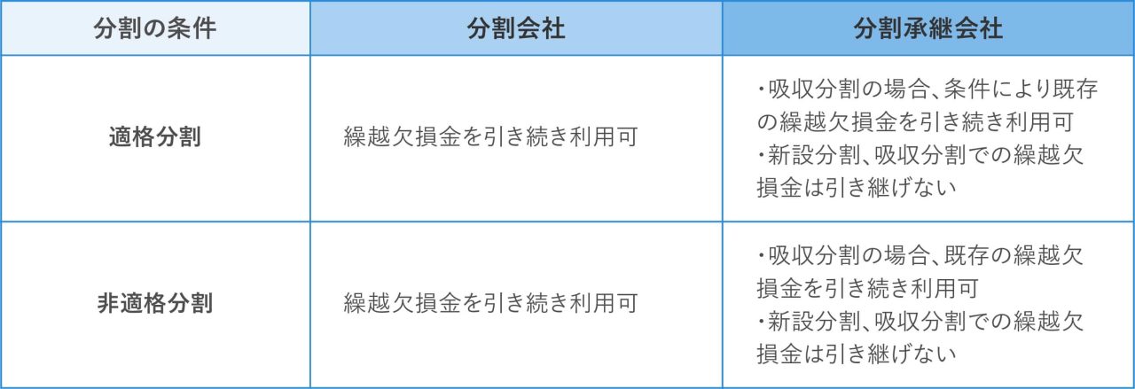 適格分割と被適格分割