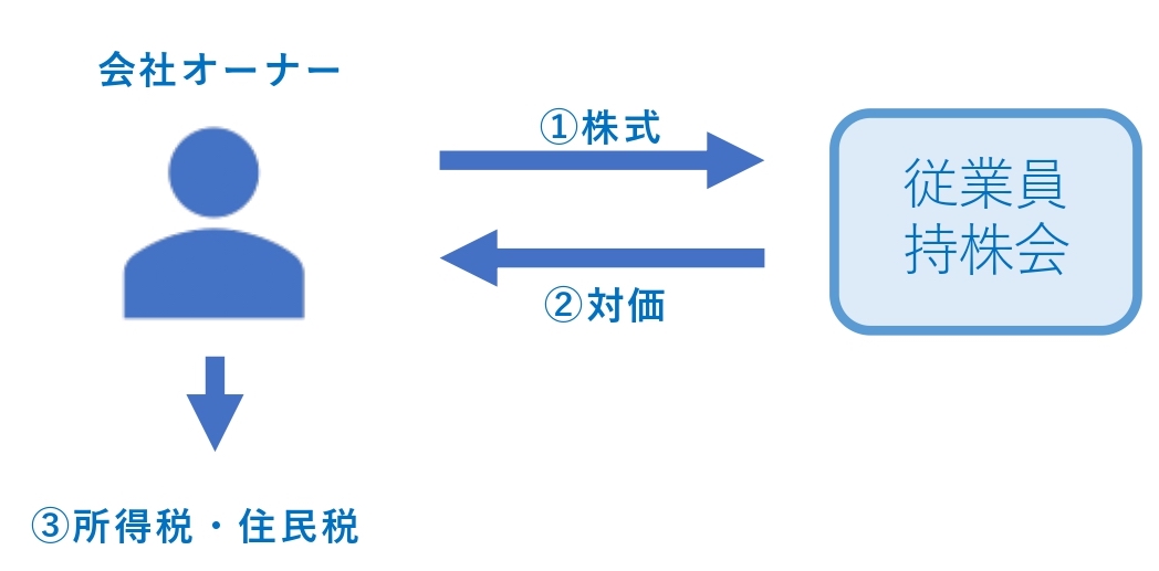 譲渡の方法の図解