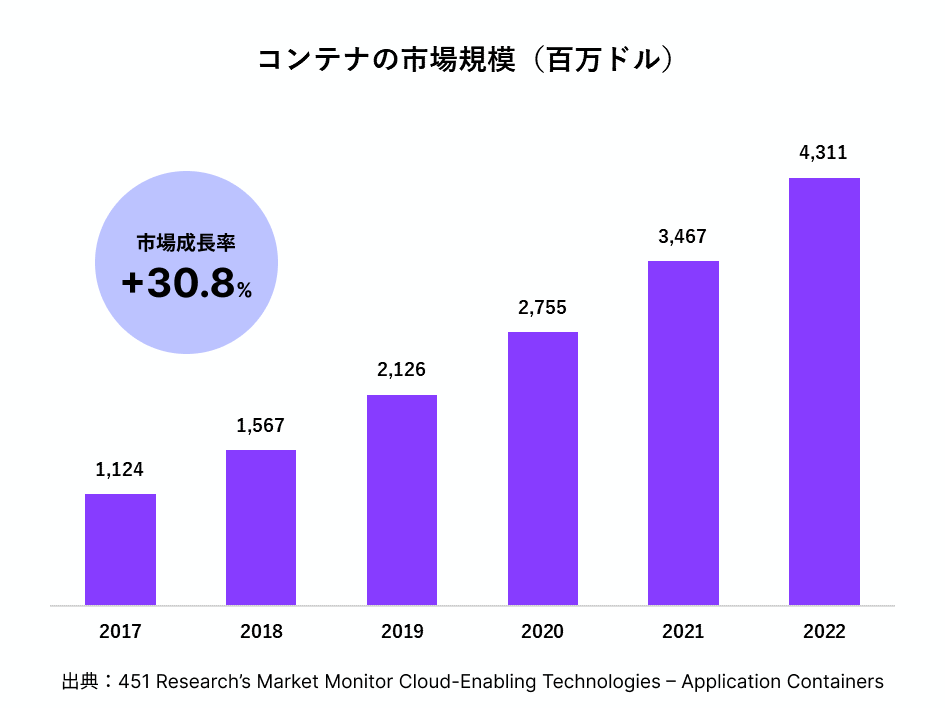 コンテナの市場規模