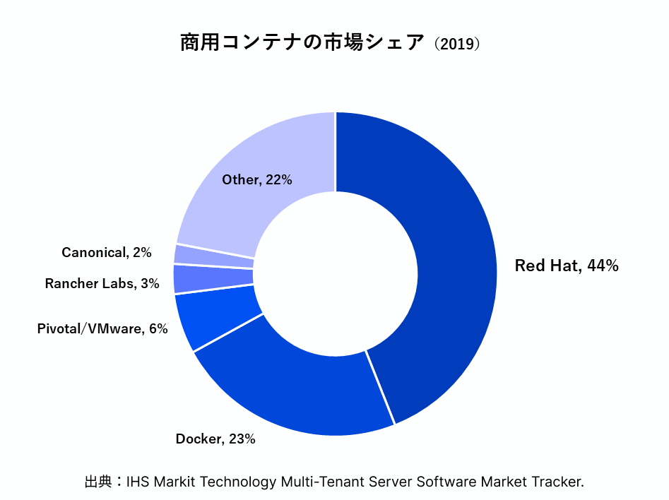 商用コンテナの市場シェア