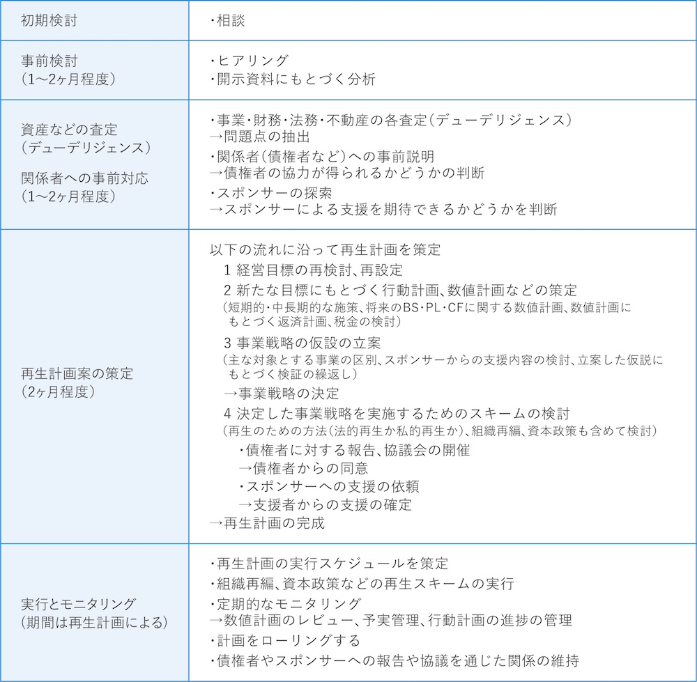 企業再生とは? 事業再生との違い、メリットや手続き