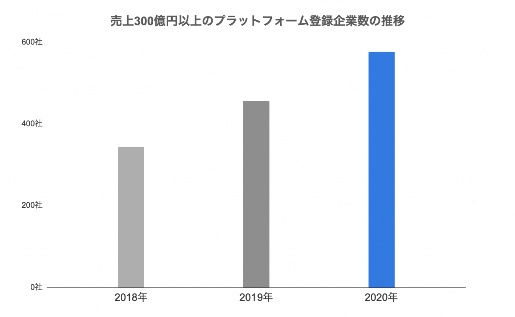 【M&Aプラットフォームの利用企業動向レポート2021】 「飲食業」の譲渡案件はコロナ禍前から約2割増、初回緊急事態宣言解除後の昨年5、6月に集中