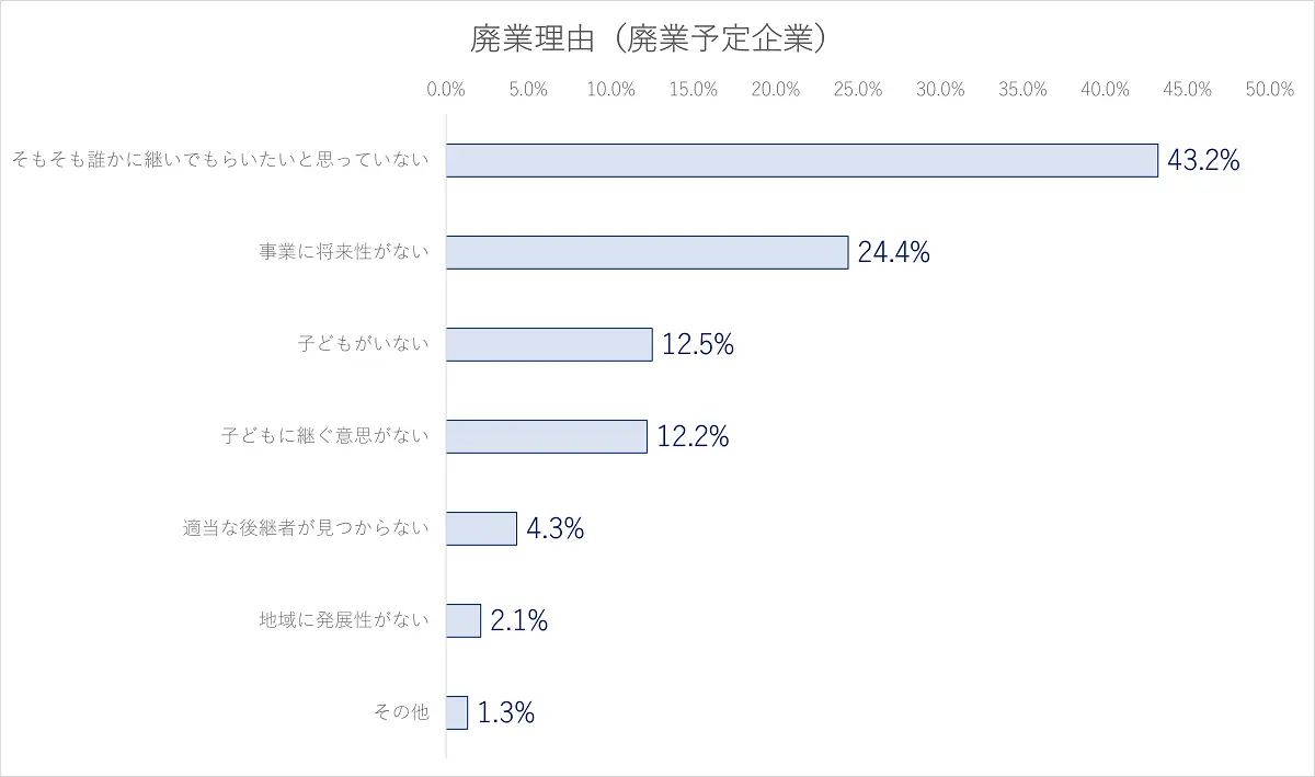 廃業予定企業の廃業理由
