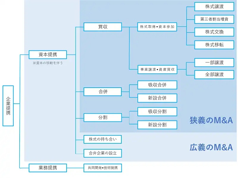 M&Aの手法と種類