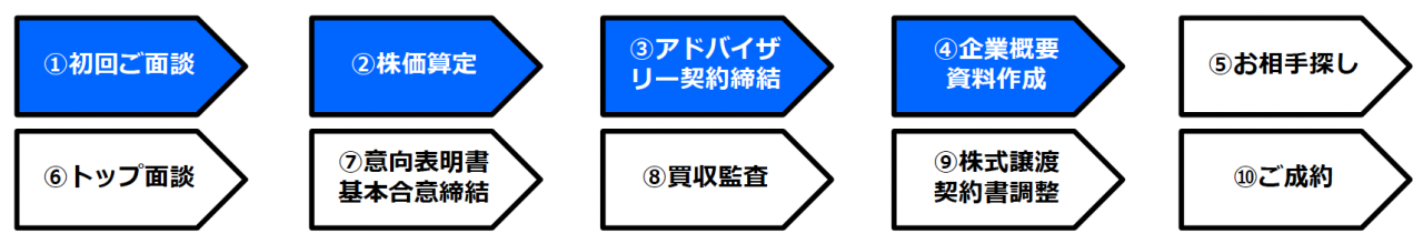 単独資本での成長に限界を感じ、従業員・顧客基盤の維持発展を見据えたM&A事例