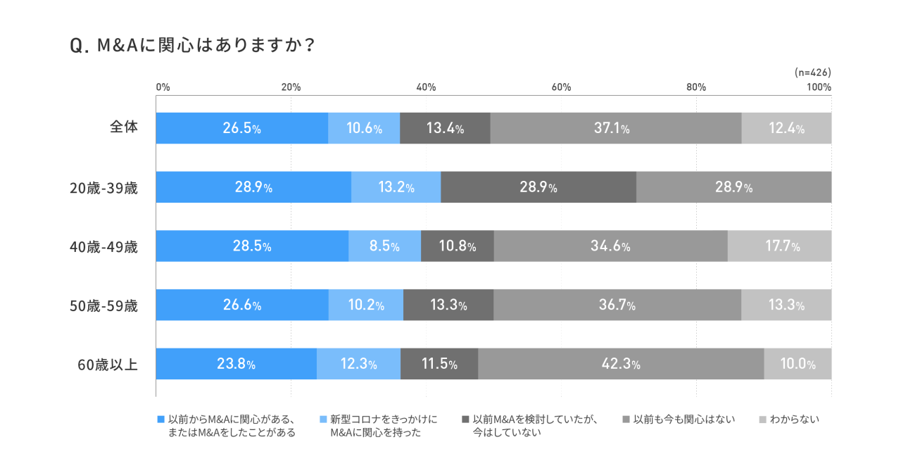 【コロナ禍における経営者のイグジット戦略に関する実態調査】 IPOを目指す若手経営者の4割が「M&A」も検討、コロナ禍でIPO一択トレンドに変化