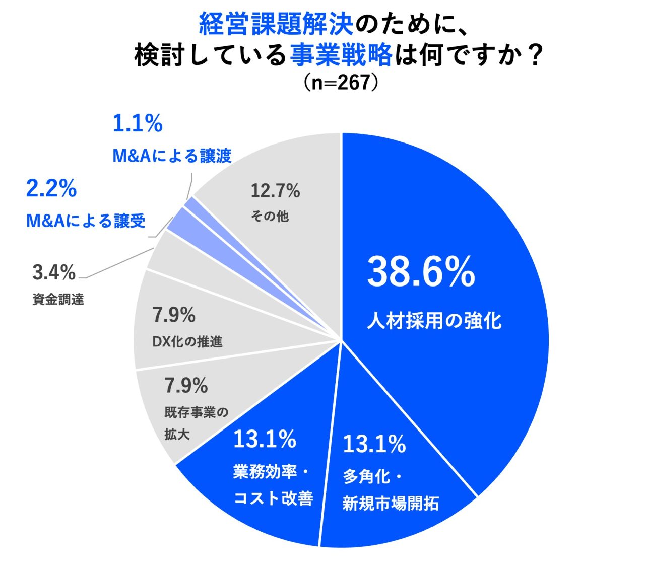 【fundbook Lab第3弾調査「東証市場再編による事業戦略の意識変化調査」】 6割の未上場企業が東証市場再編は事業戦略に「変化なし」、現状維持の傾向 売上50億円以上の企業では4割が「前向きに変化」