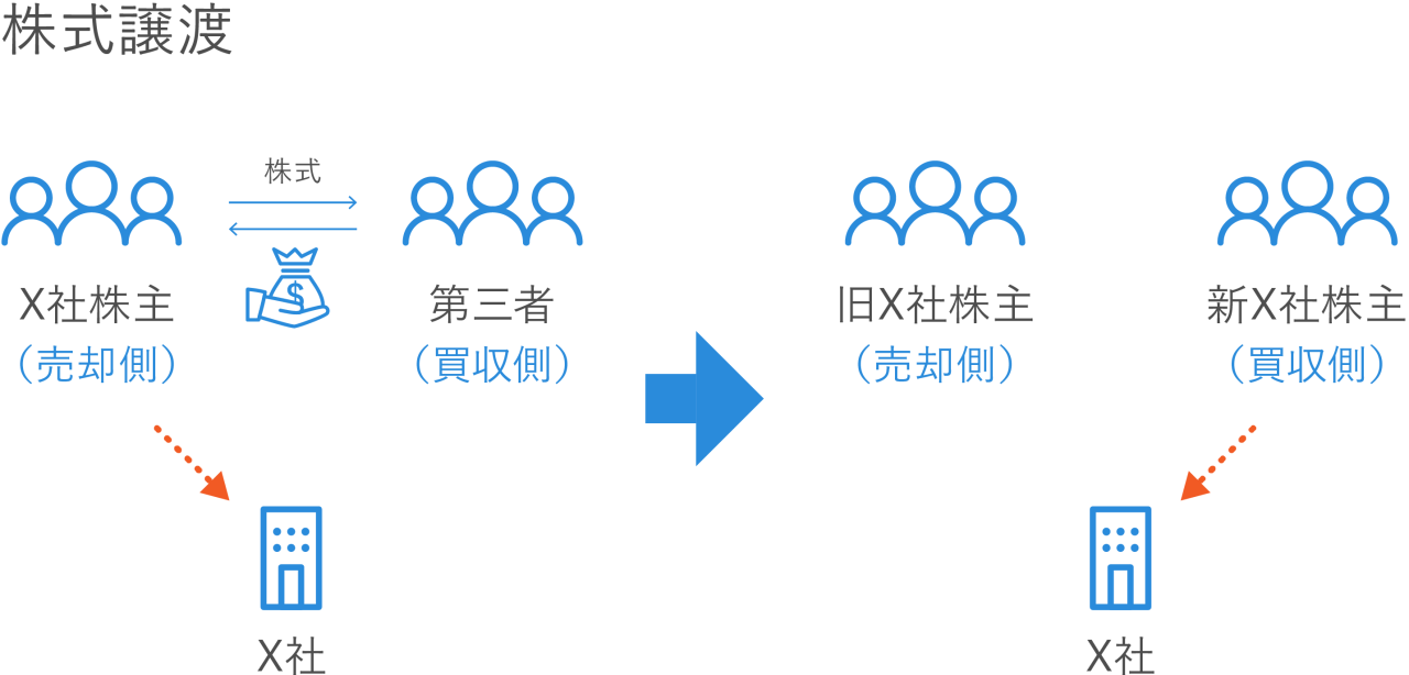 M&Aにおける株式譲渡実施前後の違い