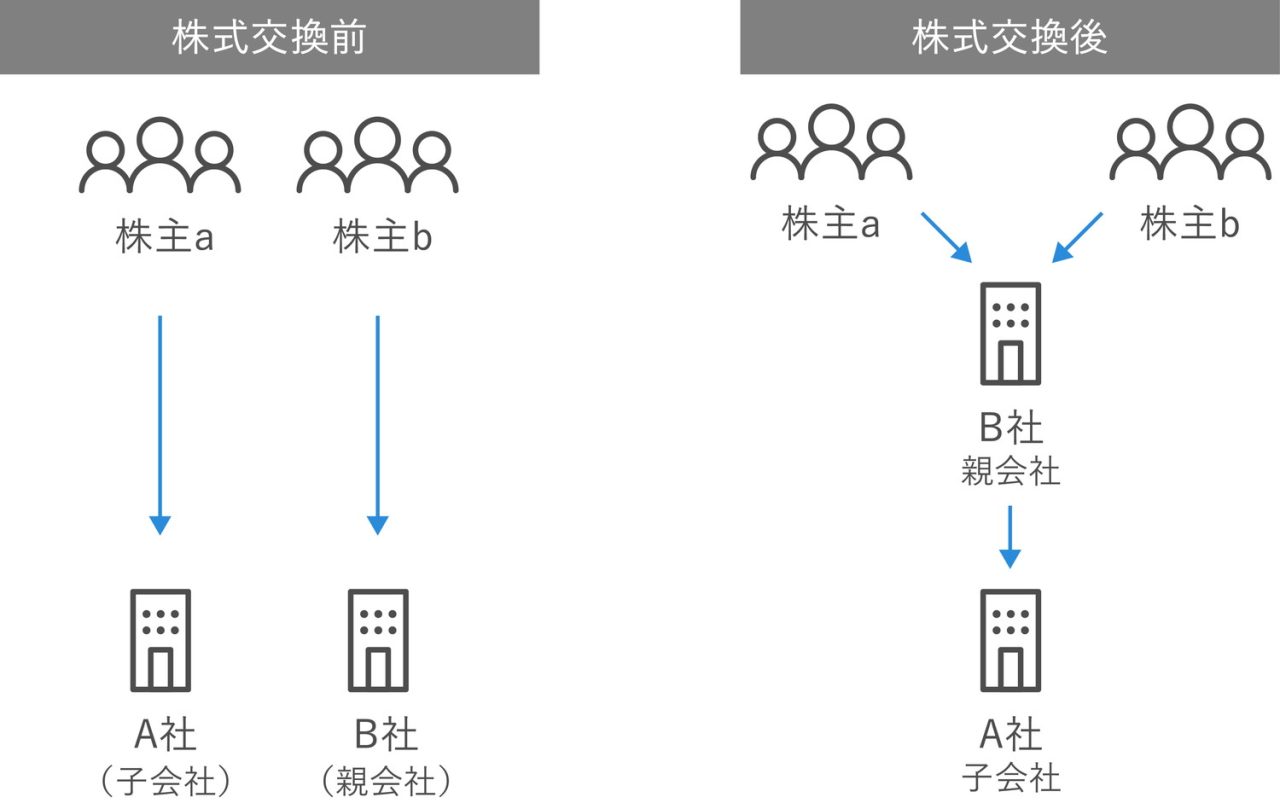 株式交換前後の違い